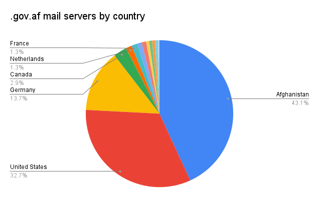 Pie chart showing mail servers by country. Afghanistan has 43.1%; the United States has 32.7%; Germany has 13.7%; Canada has 2.9%; the Netherlands has 1.3%; France has 1.3%.
