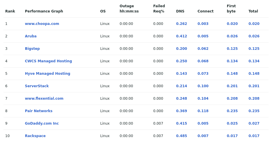 Table showing the most reliable hosting company sites in August 2021
