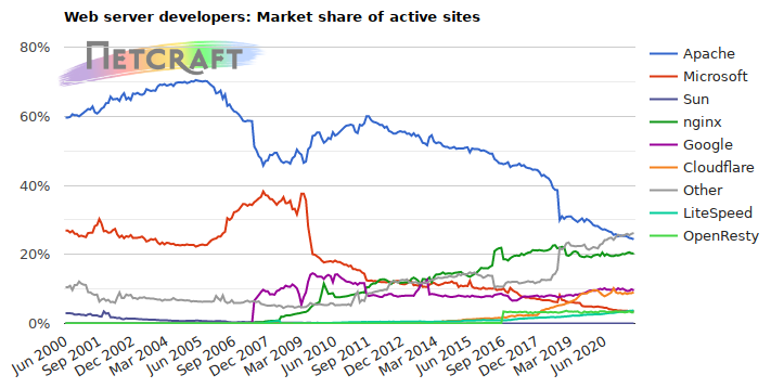 Web server market share for active sites