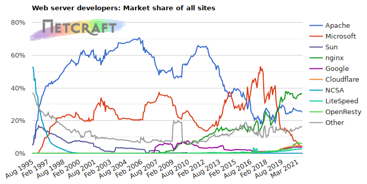 Web server market share