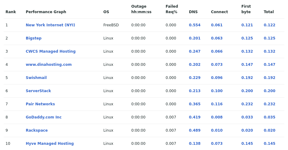 Table showing the most reliable hosting company sites in September 2021