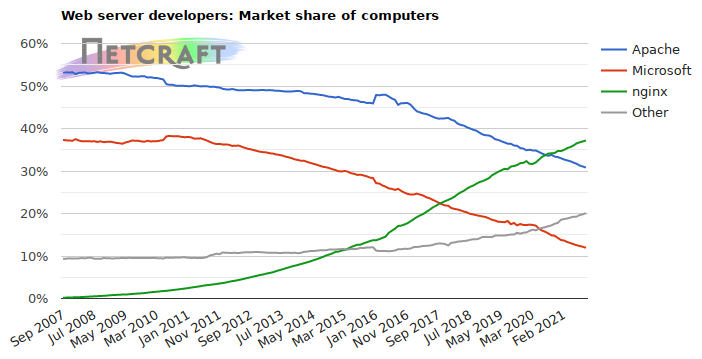 Web server market share for computers