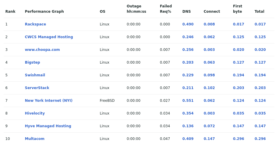 Table showing the most reliable hosting company sites in October 2021