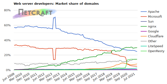 Web server market share for domains