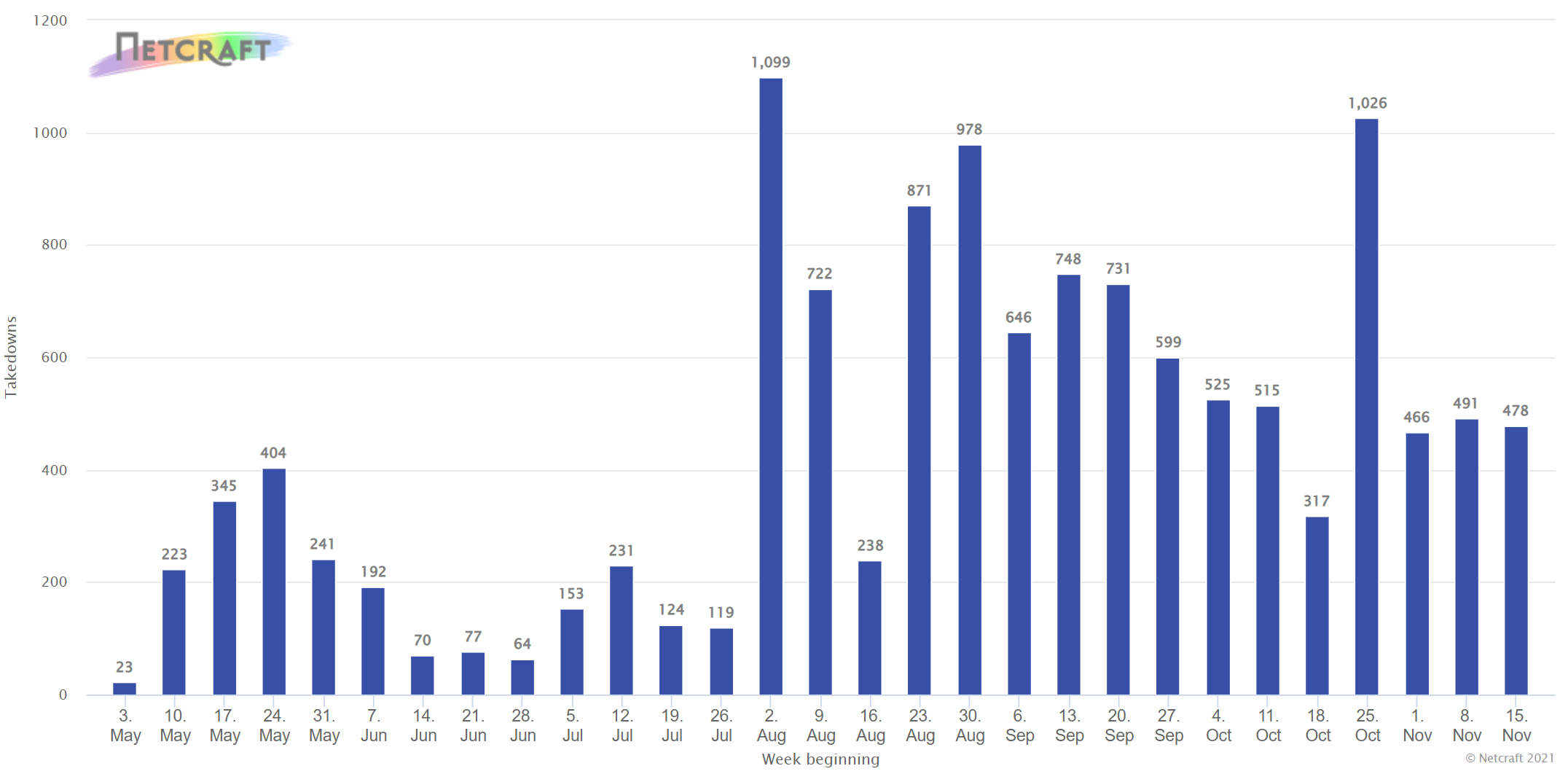 A graph showing the number of sites detected to be distributing FluBot malware each week, peaking at over 1,000 sites per week.