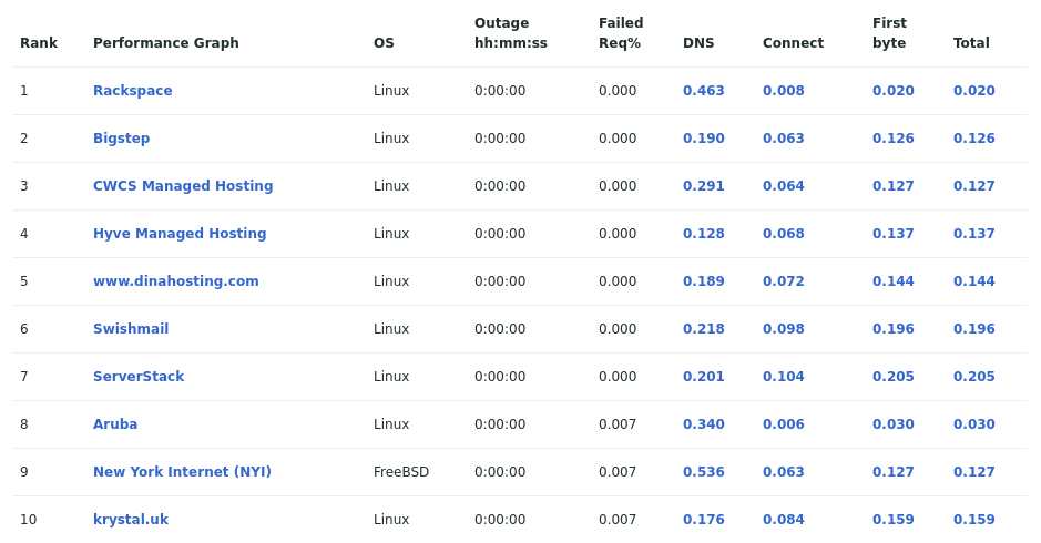 Table showing the most reliable hosting company sites in November 2021