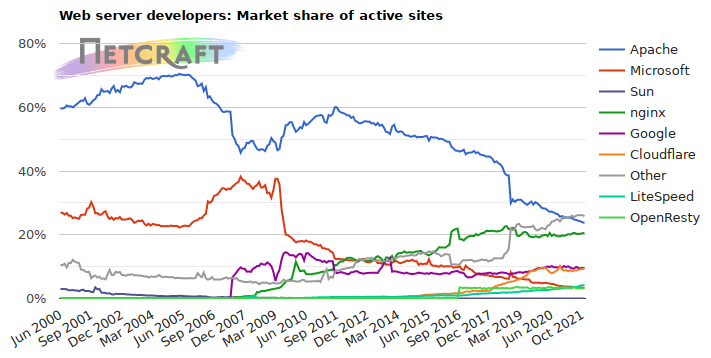 Web server market share for active sites