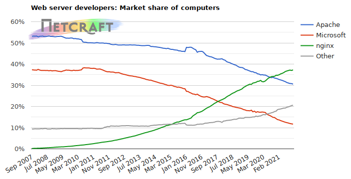 Web server market share for computers