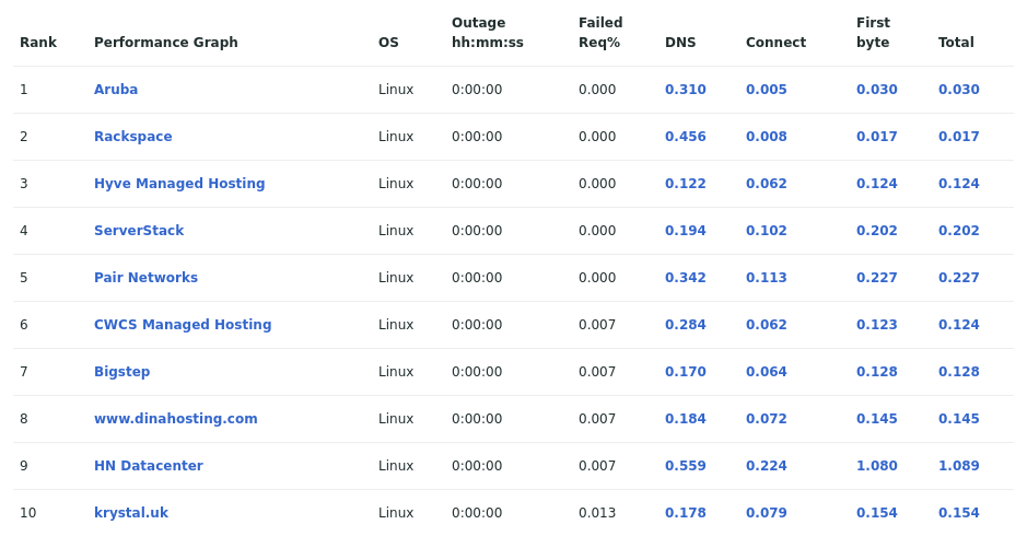 Table showing the most reliable hosting company sites in December 2021
