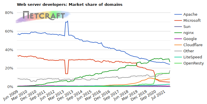 Web server market share for domains