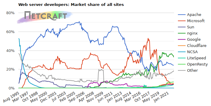 Web server market share