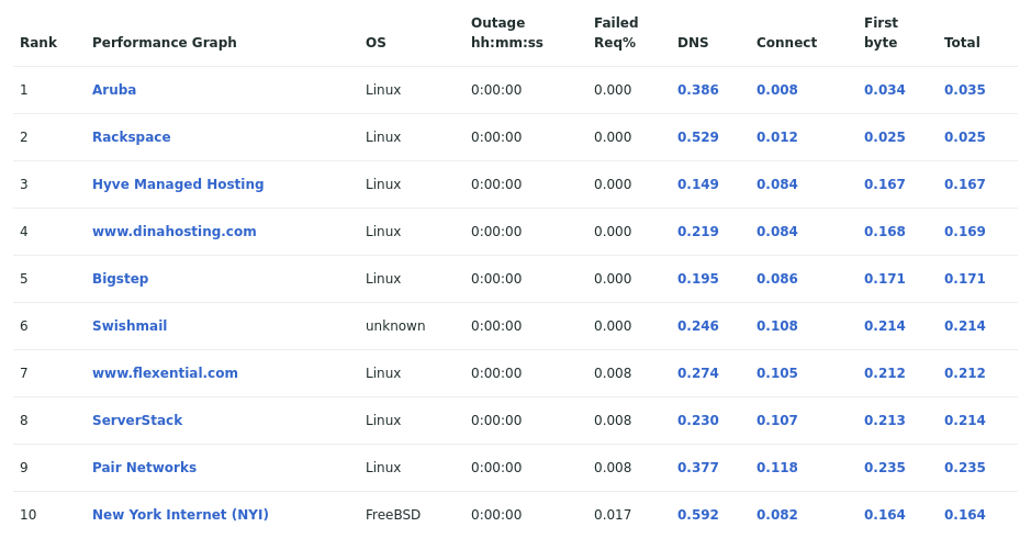Table showing the most reliable hosting company sites in January 2022