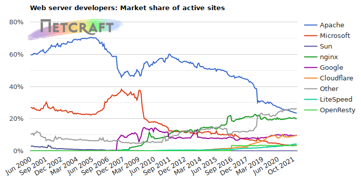 Web server market share for active sites