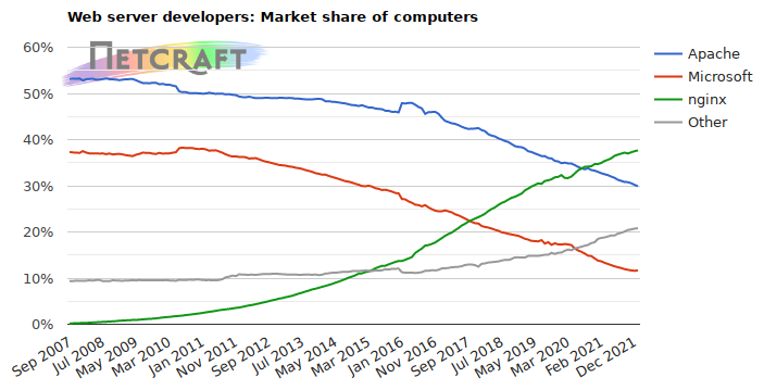 Web server market share for computers