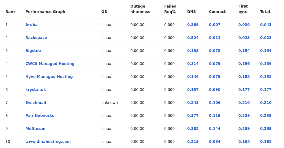 Table showing the most reliable hosting company sites in February 2022