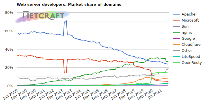 Web server market share for domains