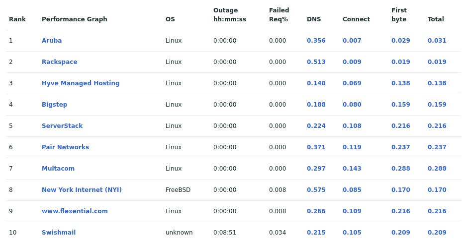 Table showing the most reliable hosting company sites in March 2022