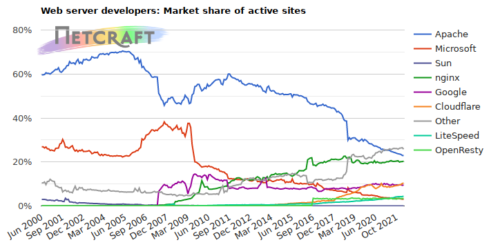 Web server market share for active sites