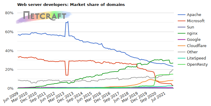 Web server market share for domains