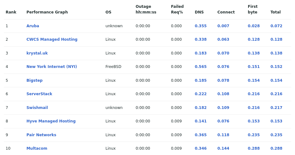 Table showing the most reliable hosting company sites in April 2022