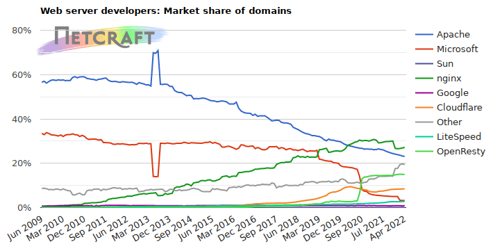 Web server market share for domains