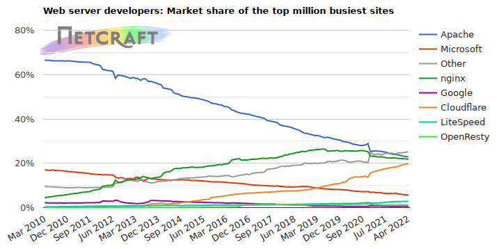 Web server market share for top million busiest sites