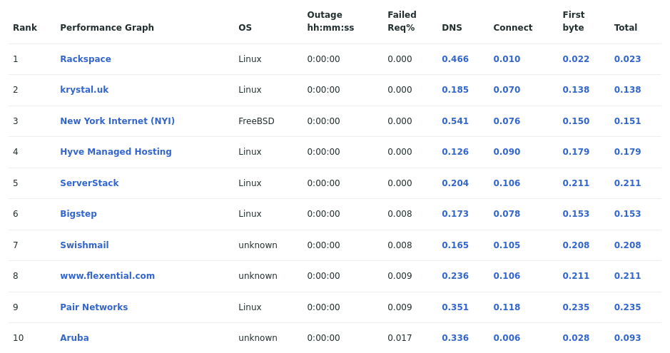 Table showing the most reliable hosting company sites in May 2022