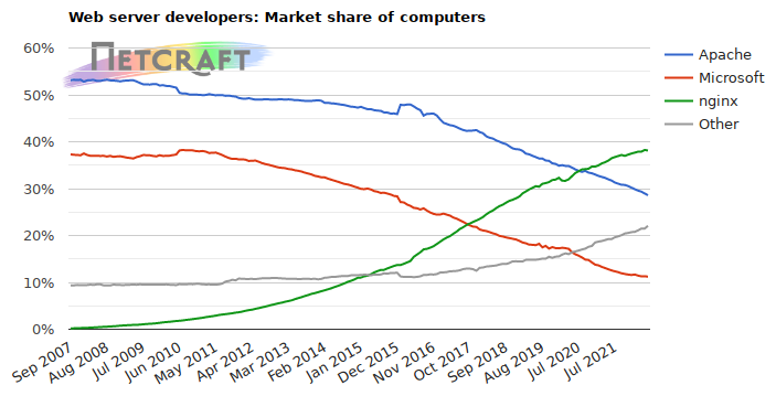 Web server market share for computers