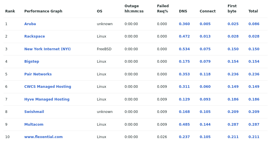 Table showing the most reliable hosting company sites in June 2022