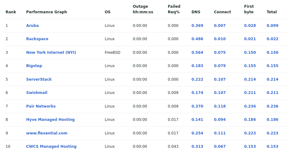 Table showing the most reliable hosting company sites in July 2022