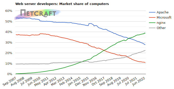 Web server market share for computers