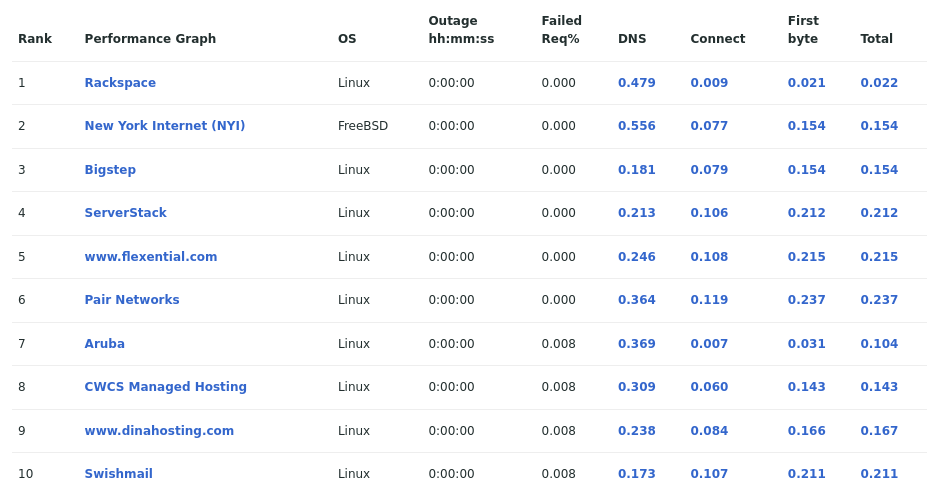 Table showing the most reliable hosting company sites in August 2022