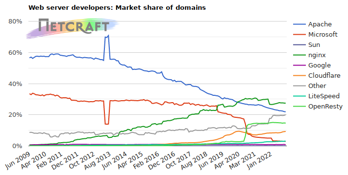 Web server market share for domains