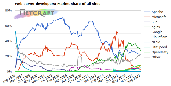 Web server market share