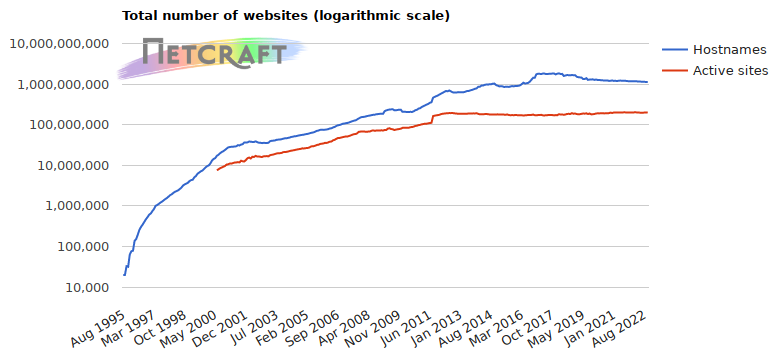 Total number of websites