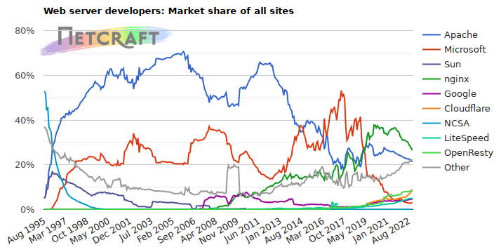 Web server market share