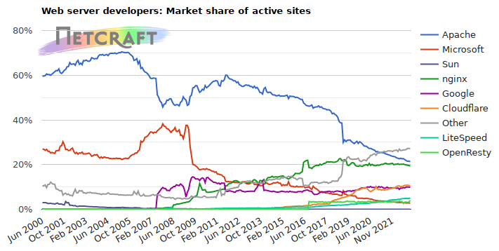 Web server market share for active sites