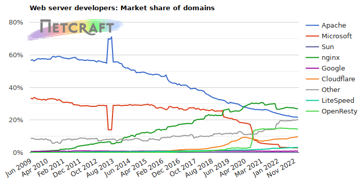 Web server market share for domains