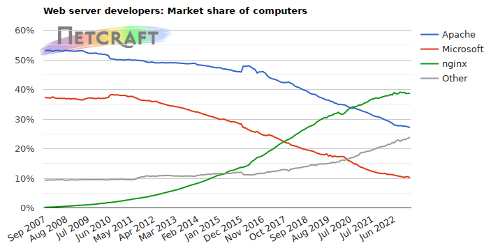 Web server market share for computers