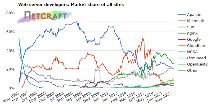 Web server market share