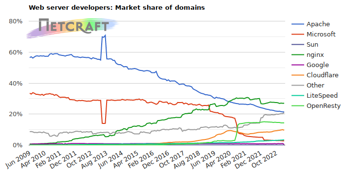 Web server market share for domains