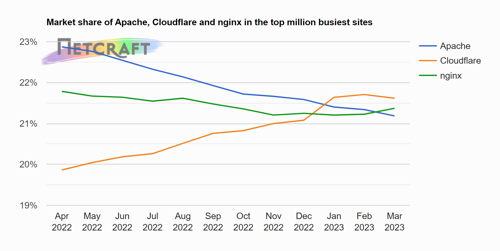 Graph showing market share of Apache, Cloudflare and nginx in the top million busiest sites
