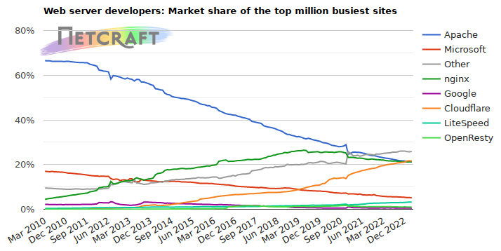 Web server market share for the 1 million busiest sites