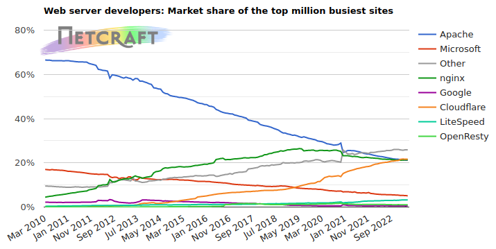 Web server market share for top million busiest sites