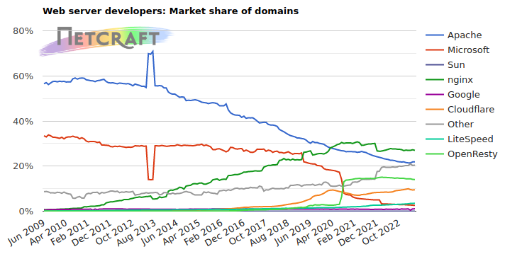 Web server market share for domains