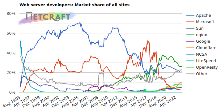 Web server market share