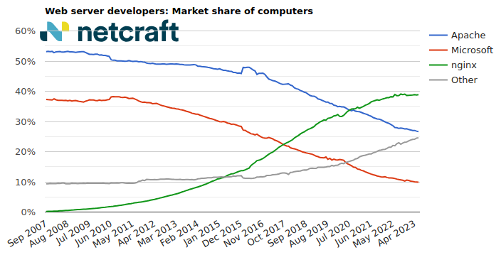 Computer web server market share