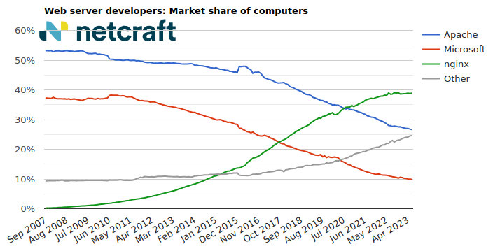 Web server market share for computers