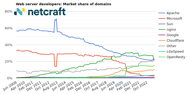 Web server market share for domains