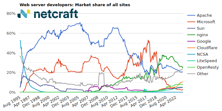 web server market share